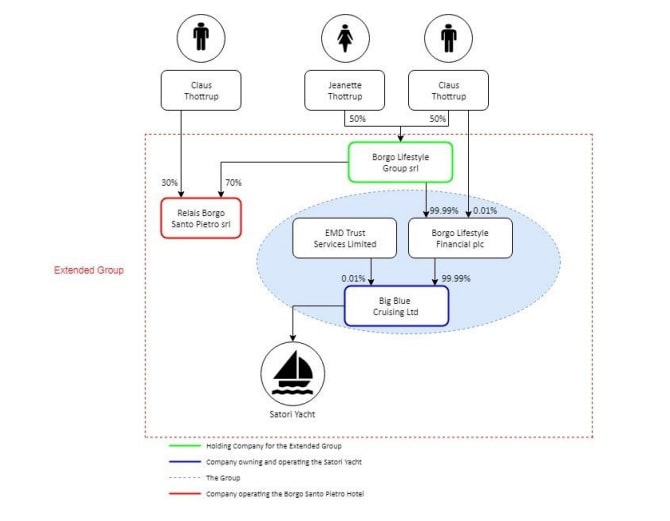 organisational chart